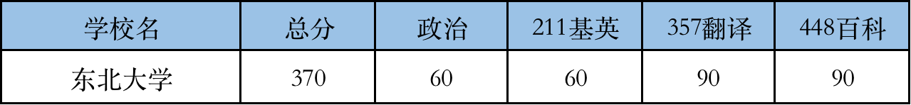 2022东北大学翻硕考研复试分数线