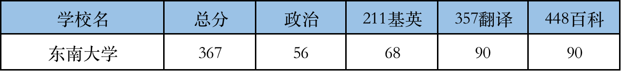 2022东南大学翻硕考研复试分数线