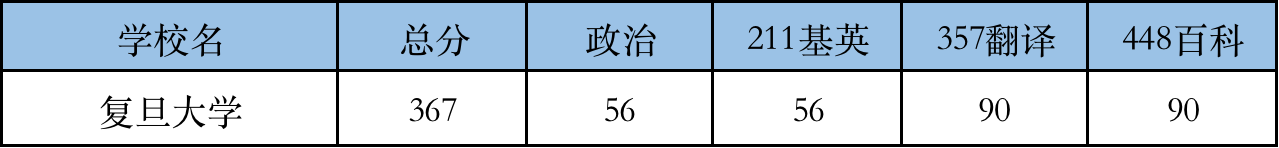 2022复旦大学翻硕考研复试分数线