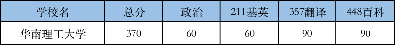 2022华南理工大学翻硕考研复试分数线