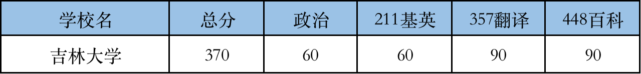 2022吉林大学翻硕考研复试分数线