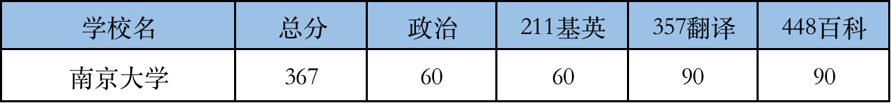 2022南京大学翻硕考研复试分数线