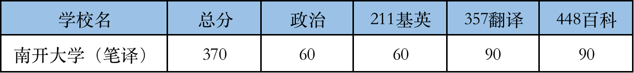 2022南开大学翻硕考研（笔译）复试分数线