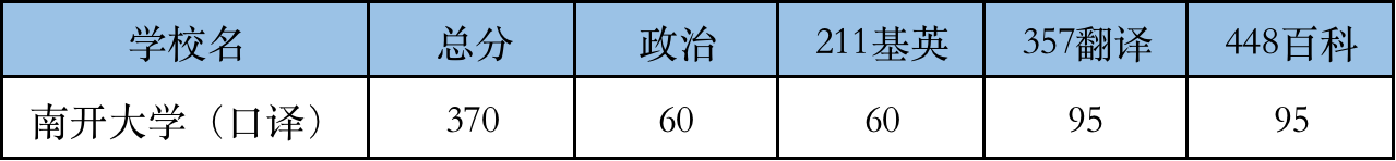 2022南开大学翻硕考研口译复试分数线