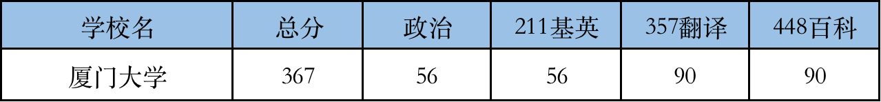 2022厦门大学翻硕考研复试分数线