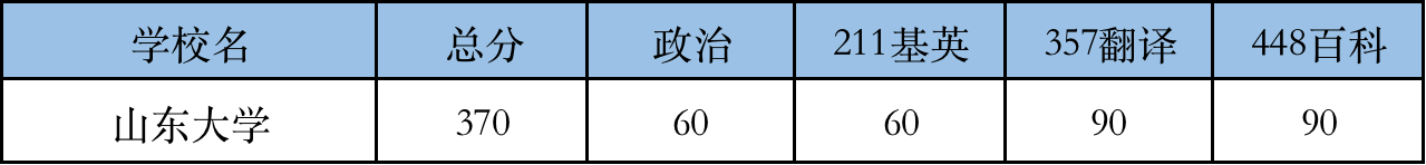 2022山东大学翻硕考研复试分数线