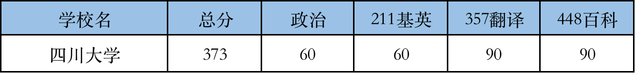 2022四川大学翻硕考研复试分数线