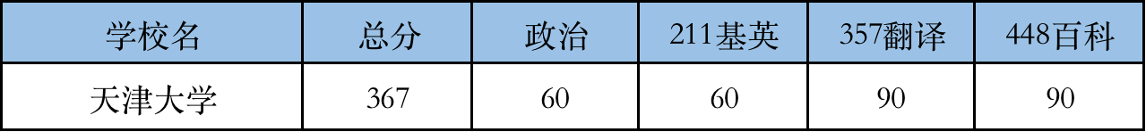 2022天津大学翻硕考研复试分数线