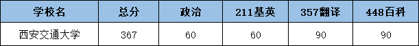 2022西安交通大学翻硕考研复试分数线