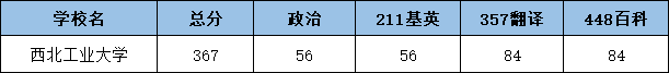 2022西北工业大学翻硕考研复试分数线