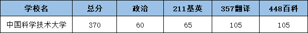 2022中国科学技术大学翻硕考研复试分数线