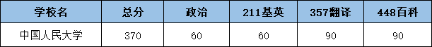 2022中国人民大学翻硕考研复试分数线