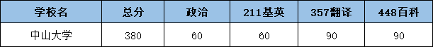 2022中山大学翻硕考研复试分数线