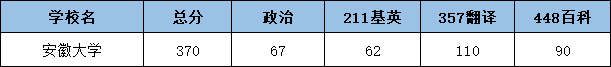 2022安徽大学翻硕考研复试分数线