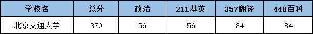 2022北京交通大学翻硕考研复试分数线