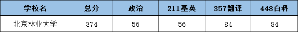 2022北京林业大学翻硕考研复试分数线