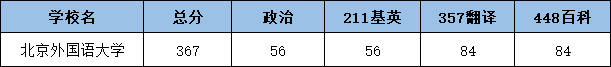 2022北京外国语大学翻硕考研复试分数线