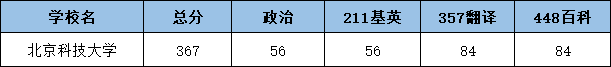 2022北京科技大学翻硕考研复试分数线