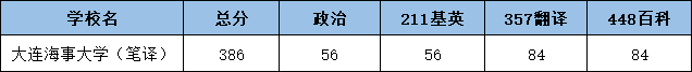 2022大连海事大学翻硕（笔译）考研复试分数线