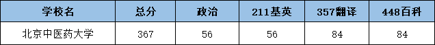 2022北京中医药大学翻硕考研复试分数线