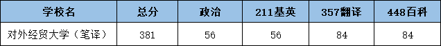 2022对外经贸大学翻硕考研（笔译）复试分数线