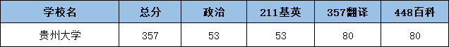 2022贵州大学翻硕考研复试分数线