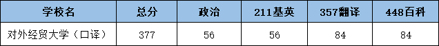 2022对外经贸大学翻硕考研（口译）复试分数线