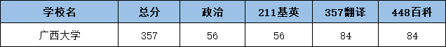 2022广西大学翻硕考研复试分数线