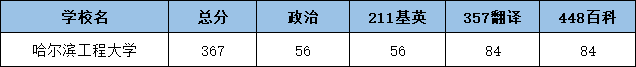 2022哈尔滨工程大学翻硕考研复试分数线