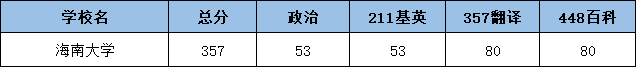 2022海南大学翻硕考研复试分数线