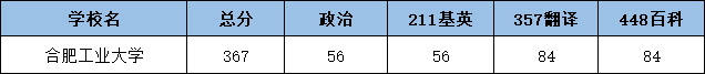 2022合肥工业大学翻硕考研复试分数线