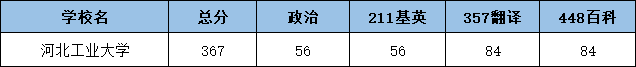 2022河北工业大学翻硕考研复试分数线