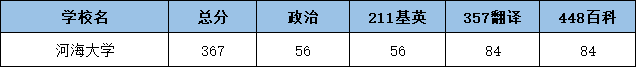 2022河海大学翻硕考研复试分数线