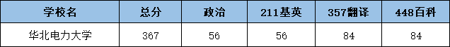 2022华北电力大学翻硕考研复试分数线