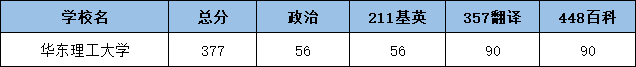 2022华东理工大学翻硕考研复试分数线