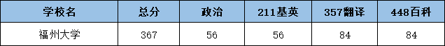 2022福州大学翻硕考研复试分数线