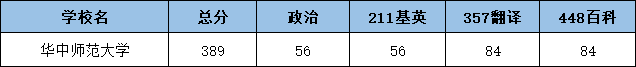 2022华中师范大学翻硕考研复试分数线