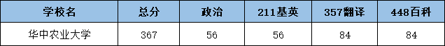 2022华中农业大学翻硕考研复试分数线