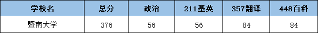 2022暨南大学翻硕考研复试分数线