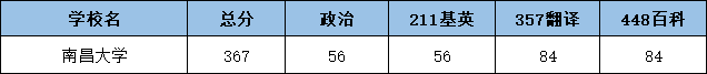 2022南昌大学翻硕考研复试分数线