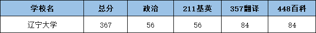 2022辽宁大学翻硕考研复试分数线