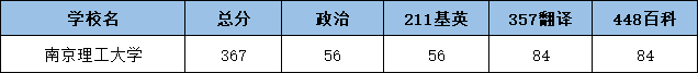 2022南京理工大学翻硕考研复试分数线