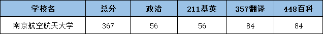 2022南京航空航天大学翻硕考研复试分数线