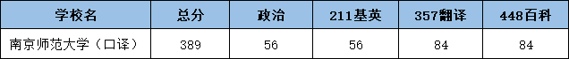 2022南京师范大学翻硕考研（口译）复试分数线