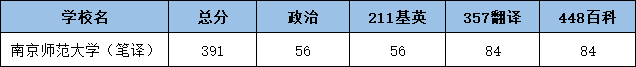 2022南京师范大学翻硕考研（笔译）复试分数线