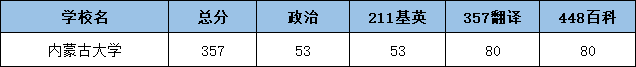 2022内蒙古大学翻硕考研复试分数线