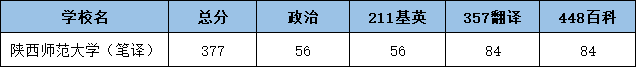 2022陕西师范大学翻硕考研（笔译）复试分数线