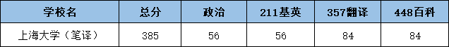 2022上海大学翻硕考研（笔译）复试分数线