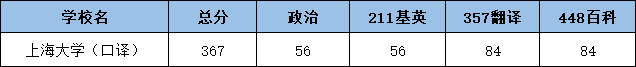 2022上海大学翻硕考研（口译）复试分数线