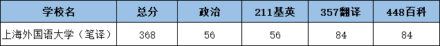 2022上海外国语大学翻硕考研（笔译）复试分数线